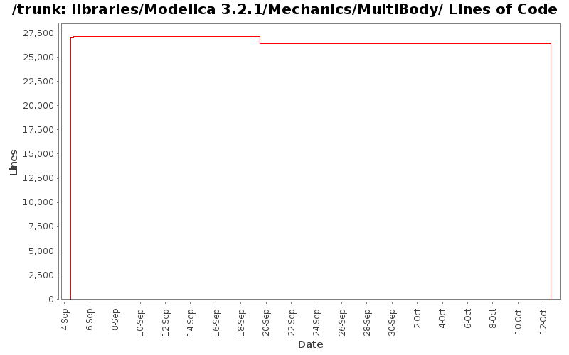 libraries/Modelica 3.2.1/Mechanics/MultiBody/ Lines of Code